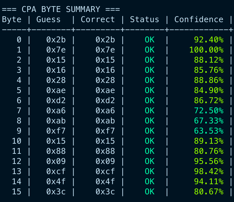 Side-Channel Attacks on AES (CPA & DPA)
